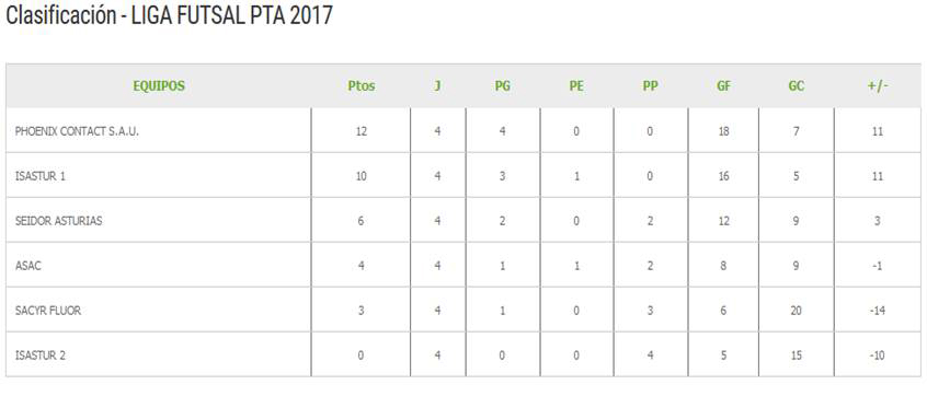 clasificación quinta jornada futsal ptasturias