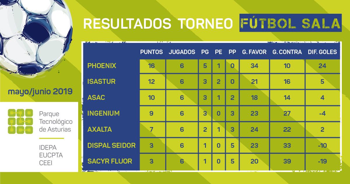 Finalizado el Torneo de Fútbol Sala PTAsturias 2019