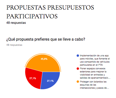 Propuestas Presupuestos Participativos 2018