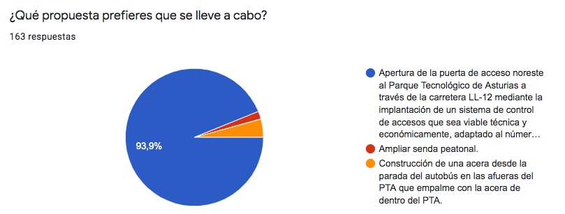 Presupuestos participativos 2019 propuesta elegida