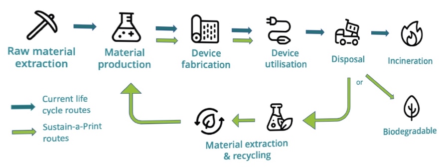 Comparación del enfoque del proyecto “Sustain a print” (SaP) con las rutas del ciclo de vida actual para circuitos impresos