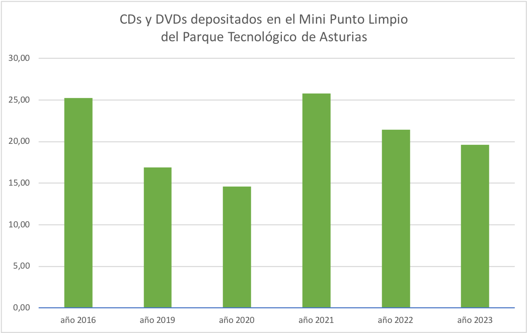 CDs y DVDs depositados en el Mini Punto Limpio del PT Asturias
