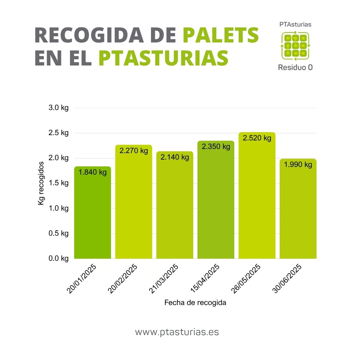 Recogida palets balance primer semestre