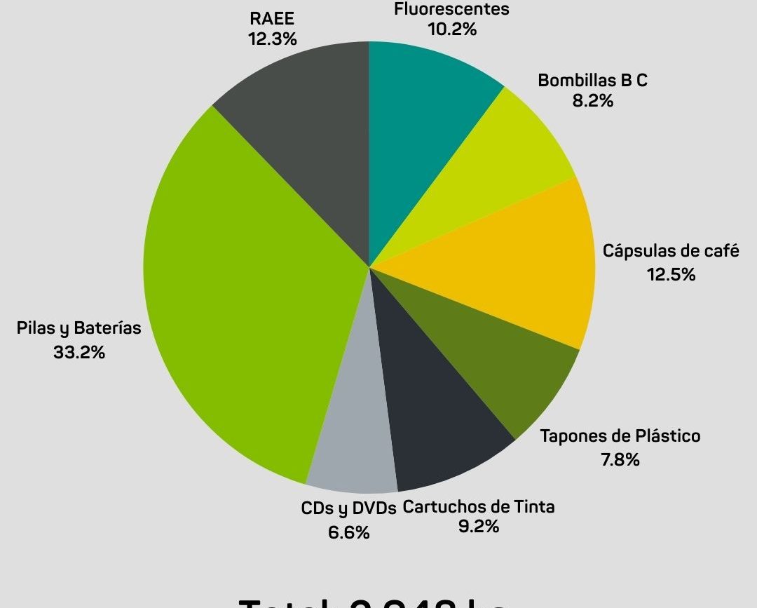 Asi reciclamos en el minipunto limpio 1