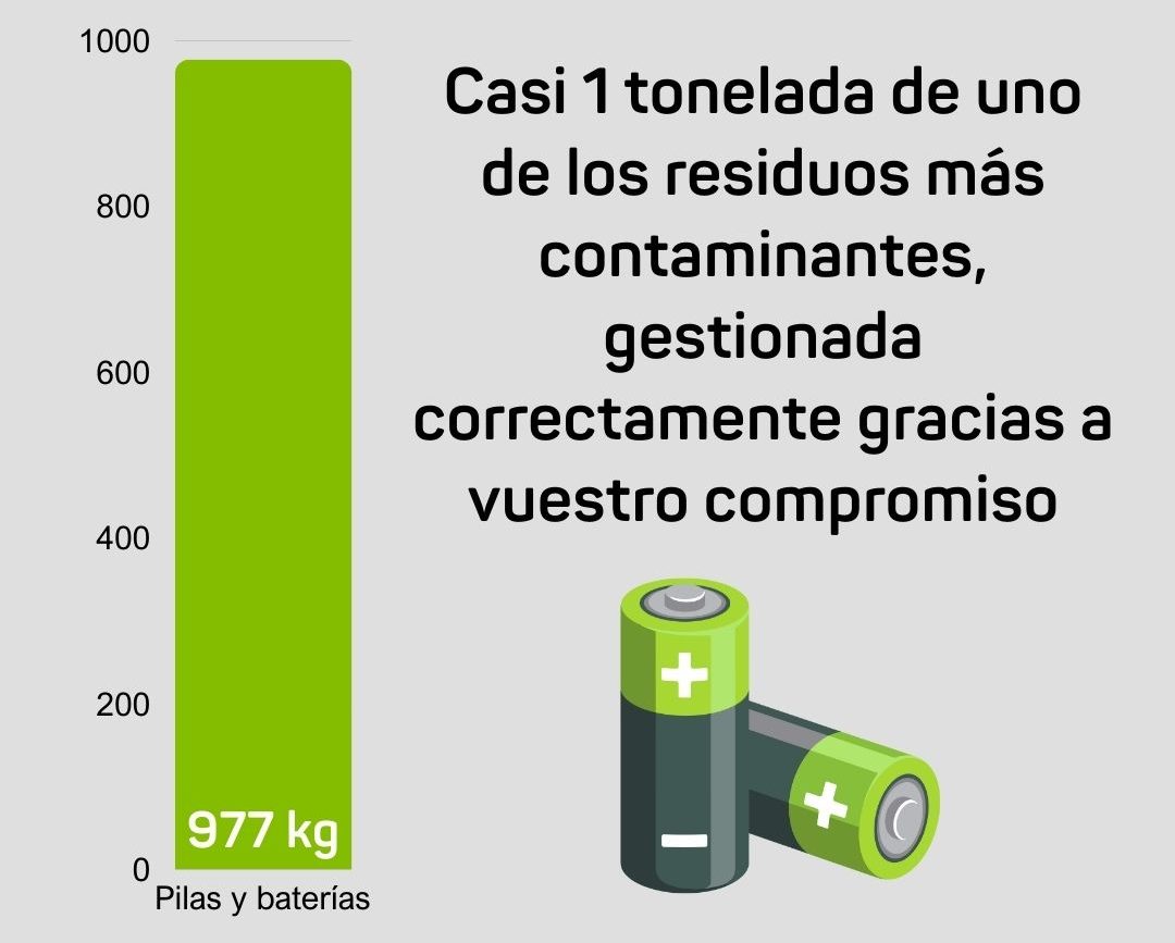 Asi reciclamos en el minipunto limpio 2